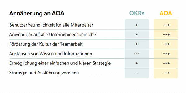 Annäherung an AOA