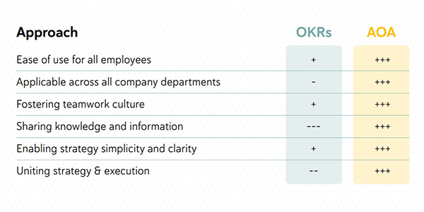 OKR vs. AOA Approach